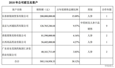紫鑫藥業大客戶疑云 關聯交易還是獨立市場？